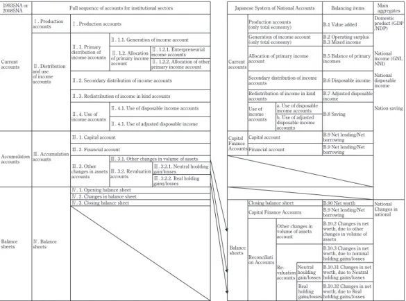 Figure 1 Comparison of Accounts between SNA1993/SNA2008 and JSNA