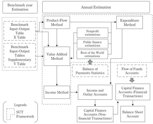 Figure 2 The JSNA and the Annual SUT （ASUT）BenchmarkInput-OutputTableX TableBenchmarkInput-OutputTablesSupplementaryV TableProduct-FlowMethodValue AddtedMethodIncome MethodIncome andOutlay AccountsCapital FinanceAccounts (Non-financial Transactions) Capita