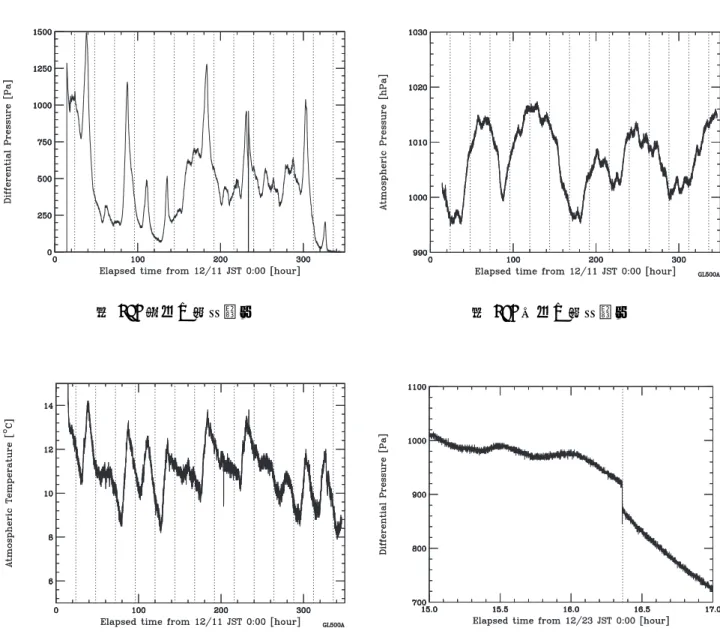 図 26: 差圧の時間変化 図 27: 気圧の時間変化