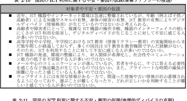表  2-10  国民の ICT 利用に関する不安・要因の仮説(情報リテラシーの浸透) 対象者や不安・要因の仮説    近年、ICT 機器やインターネット環境は急速に整備されているが、年齢（例えば子供／ 高齢者）による知識やスキルの有無、身体の障害の有無、ICT 教育の有無によりデジタ ルディバイド（情報格差）が生じているのではないかと考えられる。     高齢者や障害者にとって、複雑な ICT 機器の操作手順、機器のインターフェイスの使い にくさが ICT 利用を阻害し、デジタルディバイドが生じること