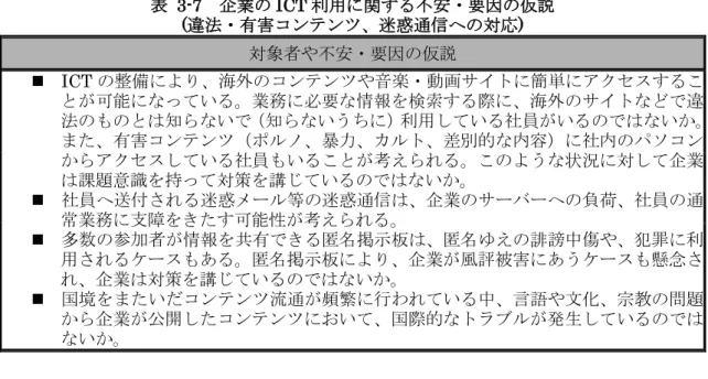 表   3-7  企業の ICT 利用に関する不安・要因の仮説  (違法・有害コンテンツ、迷惑通信への対応) 対象者や不安・要因の仮説   ICT の整備により、海外のコンテンツや音楽・動画サイトに簡単にアクセスするこ とが可能になっている。業務に必要な情報を検索する際に、海外のサイトなどで違 法のものとは知らないで（知らないうちに）利用している社員がいるのではないか。 また、有害コンテンツ（ポルノ、暴力、カルト、差別的な内容）に社内のパソコン からアクセスしている社員もいることが考えられる。このような状