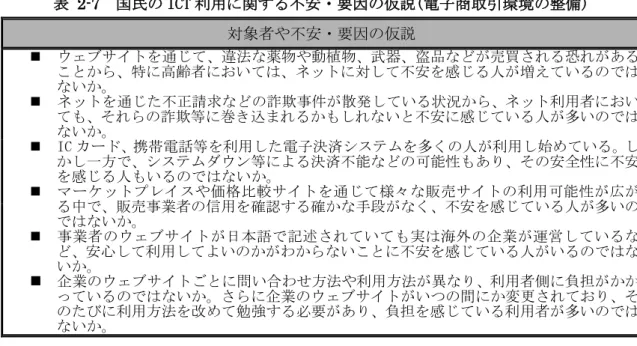 表  2-7  国民の ICT 利用に関する不安・要因の仮説(電子商取引環境の整備) 対象者や不安・要因の仮説    ウェブサイトを通じて、違法な薬物や動植物、武器、盗品などが売買される恐れがある ことから、特に高齢者においては、ネットに対して不安を感じる人が増えているのでは ないか。     ネットを通じた不正請求などの詐欺事件が散発している状況から、ネット利用者におい ても、それらの詐欺等に巻き込まれるかもしれないと不安に感じている人が多いのでは ないか。     IC カード、携帯電話等を利用し