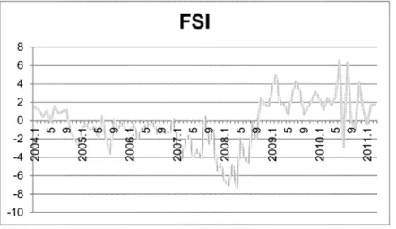 Figure 3 The changes of FSI