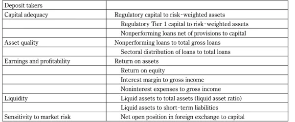 Table 1 Financial Soundness Indicators: The Core and Encouraged Sets Core Set