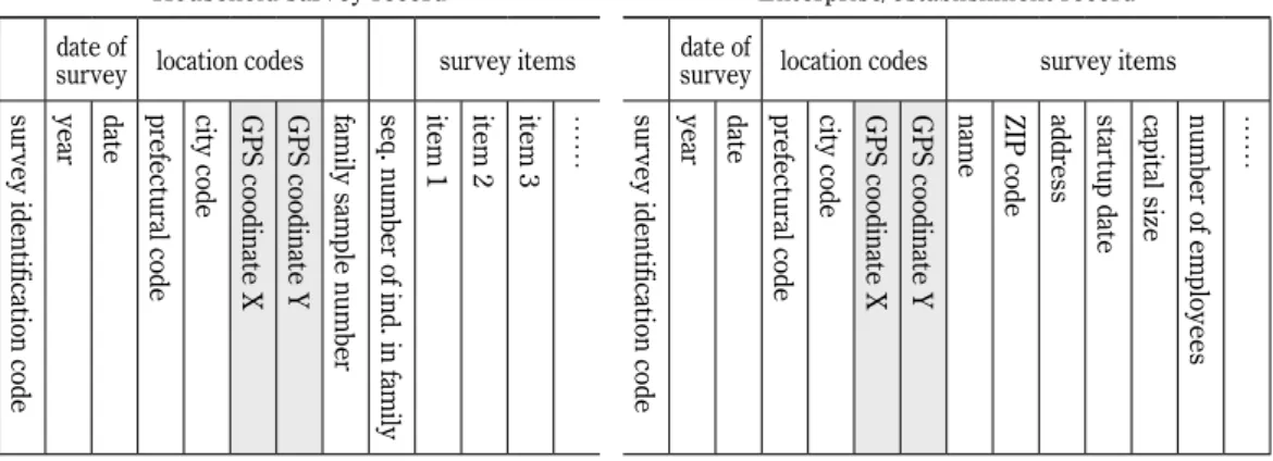 Figure 3 Examples of GPSed records