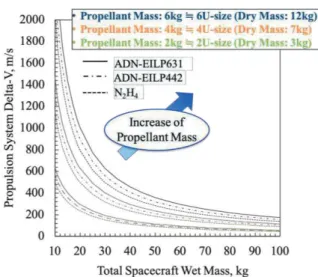 図 1 に，高エネルギ物質を基剤とした各 一液式推進剤   (HAN 系推進剤 : AF-M315E 8) ,  SHP163 12) , HNP225 13) , ADN 系推進剤 :  LMP-103S 9) ,  FLP-106 9) ,  ADN-EILP442 