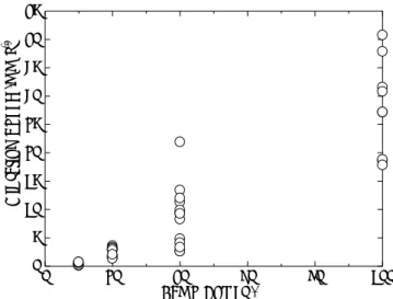 Figure 2.  レーザ強度毎のグラファイト粒子移動速度  4.  まとめ  本研究では，蛍光顕微鏡を用いた微視的観察により既往研究より予測された“カーボン材 の ADN-EILPs 中への分散性が CW レーザによる着火性に与える影響”について実証した． さらに，光強度と液中におけるカーボン材料の移動速度の関係を明らかにし，カーボン材の 液中分散性が高い場合、レーザ強度の向上では着火は困難であることを示した．最後に，吸 光材を用いた CW レーザ吸光加熱着火における吸光材の必要条件を提案した．  なお