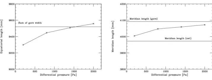 図 11: 差圧の時間変化。 図 12: 大気圧の時間変化。 図 13: 気温の時間変化 (TR-73U) 。 10 図 14: 赤道周長と差圧の関係。 図 15: 子午線長と差圧の関係。また、気球の体積が、差圧Pdに比例して変化するとすると、その比例係数をaとして、V=V0(1 +aPd) (4)と表せる。したがって、ある時点の値を下付の1をつけて表すと、(Pa1+Pd1)V0(1 +aPd1) =n1RTb1(5)の関係があり、ある時刻tでのモル数n(t)は、このときの値との比として、n(t)n1=Tb