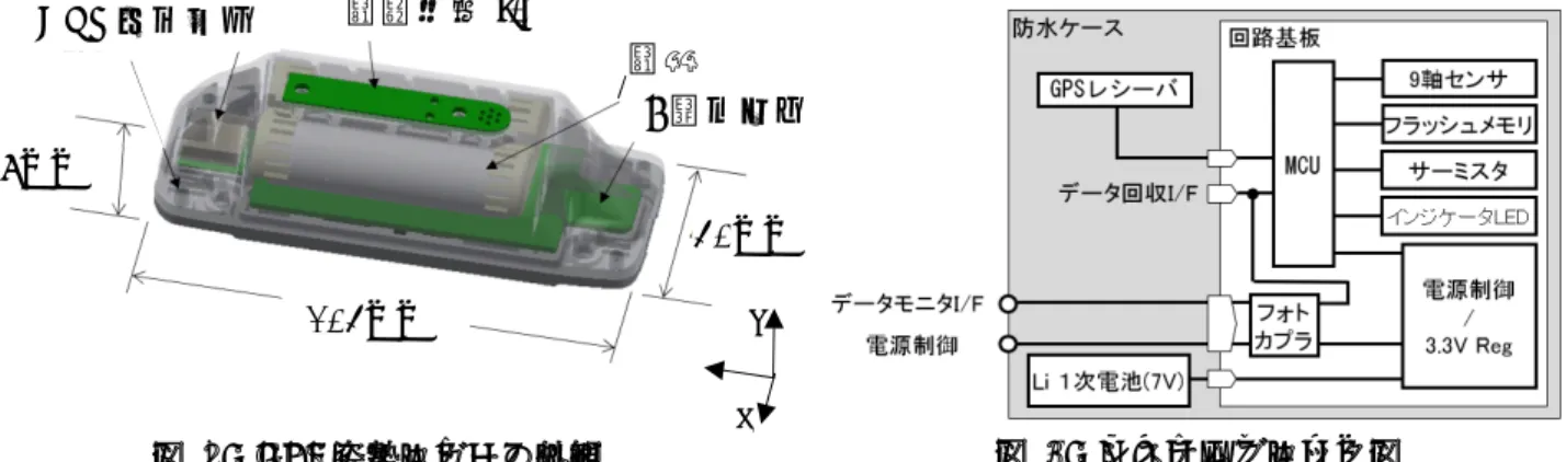 表  3 ：姿勢ロガーの主な諸元（ 1 台あたり） 要素 項目 値 センサ 測定項目 並進加速度，角速度，磁場ベクトル（各 3 軸） ，センサ温度，基板温 度， GPS 位置，時刻 レンジ 分解能 加速度：± 2 G    角速度：± 245  ° /s    磁場：± 2 gauss 温度： -40 - +85  ℃ 各 16bit   測定周期   0.1s  ストレージ データ量 120Byte / sample 104 MB / 24h x 10Hz  種類・容量   512MB NAND  フラッ