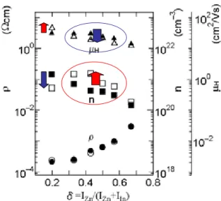 Fig. 3 Electrical parameters for amorphous ZnO-In 2 O 3 films deposited by the sputtering method