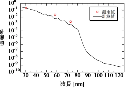 図 5. C/Al/C 金属薄膜フィルタの透過率 横軸は波長，縦軸は透過率を表している．赤丸は測定値，黒線は計算値である． 波長 83.4 nm および 121.6 nm の光に対する透過率測定も行ったが，透過光が検出器 のノイズレベルを下回ったため実測はできていない． 2.4