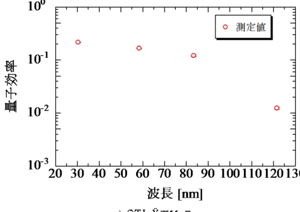 図 7. MCP の量子効率