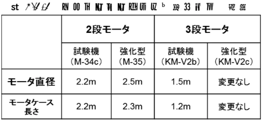 表 2.1-1   イ プ シ ロ ン ロ ケ ッ ト 上 段 モ ー タ   構 成