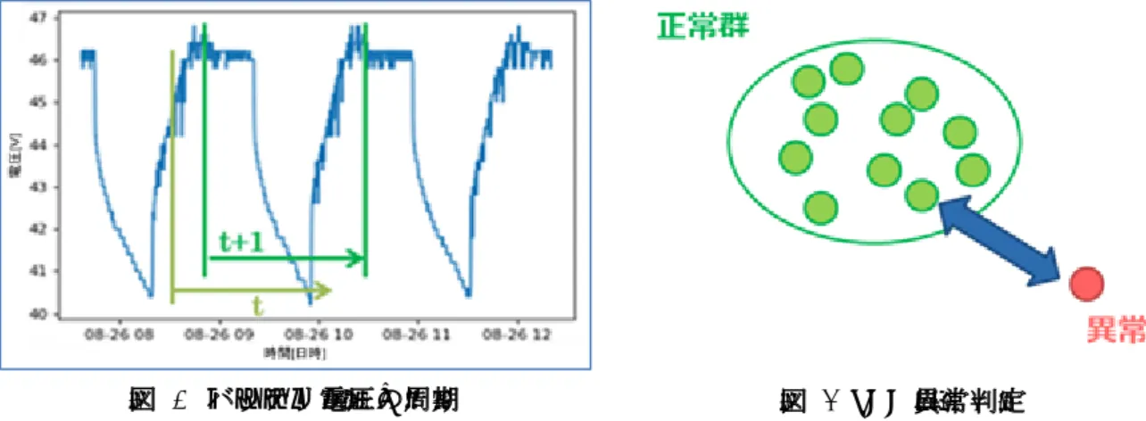 図   4.  バッテリ電圧の周期 図   5. kNN 異常判定