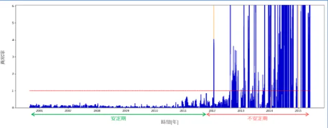 図   15. OneClassSVM 異常率（赤線：閾値，橙線：対象の SAFEHOLD ） 4.2  考察  各手法での検出可能時間（ SAFEHOLD をどれくらい前に検出することができたか， SAFEHOLD 前に異常度が閾値を超えた時間）を表   3 に示す． 2 章で述べたとおり，不安定期は，バッテリの 状態が不安定になり，モード変更も行われていたことから，異常度も高く検出されている．ここ では，安定期の誤報発生状況と不安定期初回の SAFEHOLD の検出結果に焦点を当て，学習時間お よび異常