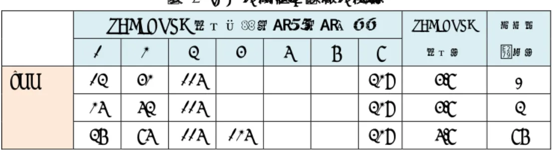 表   4. kNN の閾値と誤報の関係 SAFEHOLD 検出可能時間（時間前） SAFEHOLD  検出数 安定期 1  2  3  4  5  6  7  誤報数 kNN  13  42  115  × × × 328  4/7  0  25  53  115  × × × 328  4/7  3  36  75  115  125  × × 328  5/7  76  各手法において不安定期の初回の SAFEHOLD を 12 時間以上前から検出可能であることを確認 した．特に， RNN と One