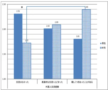 図 11   学歴主義、外国籍の人たちとの交流経験、性別 の単純主効果人たちとの交流経験(S3)を加えた二元配置の分散分析にかけると、性別(F1)ならびに外国籍の人たちとの交流(S3)との間に、有意な交互作用が認められた(F(2,236)=3,194, p<.05)。交互作用が有意であったことから単純主効果の検定を行った。S3における性別の単純主効果の結果、図10に示したように、単純主効果を検定したところ、「親しくつきあった ことのある」女子学生と「交流のなかった」女子学 生の間で、有意差が見られた 