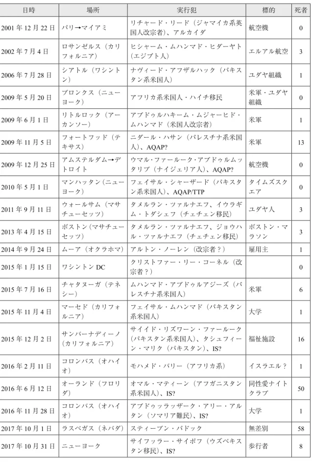 表 1 9.11 事件以降の米国を標的にしたジハード主義による主なテロ事件 日時 場所 実行犯 標的 死者 2001 年 12 月 22 日 パリ→マイアミ リチャード・リード（ジャマイカ系英 国人改宗者）、アルカイダ 航空機 0 2002 年 7 月 4 日 ロサンゼルス（カリ フォルニア） ヒシャーム・ムハンマド・ヒダーヤト（エジプト人） エルアル航空 3 2006 年 7 月 28 日 シアトル（ワシント ン） ナヴィード・アフザルハック（パキスタン系米国人） ユダヤ組織 1 2009 年 5 月 2