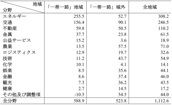 図 2 は、中国による対外投資額と海外建設工事契約額の推移を示したもので、それぞれ