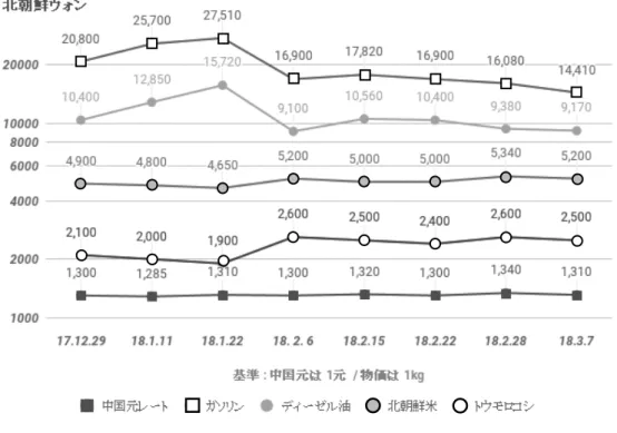 図 2-b．北朝鮮国内の市場における物価・外貨交換レート（2017 年 12 月〜 2018 年 3 月） 出展：アジアプレス・ネットワーク・石丸次郎氏 図 2-c．北朝鮮国内の市場における物価・外貨交換レート（2018 年 2 月〜 4 月） 16080 14410 12900 14960 15400 14850 14850 13700 出展：アジアプレス・ネットワーク・石丸次郎氏。