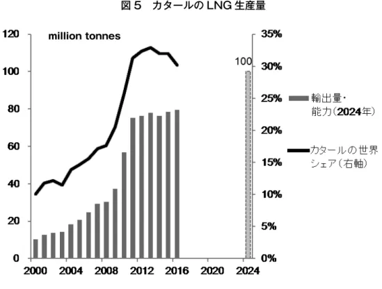 図 5 カタールの LNG 生産量 million tonnes