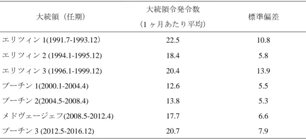 表 1  大統領令発令数の推移  大統領（任期）  大統領令発令数  （1 ヶ月あたり平均）  標準偏差  エリツィン 1(1991.7-1993.12）  22.5  10.8  エリツィン 2 (1994.1-1995.12)  18.4  5.8  エリツィン 3 (1996.1-1999.12)  20.4  13.9  プーチン 1(2000.1-2004.4)  12.6  5.5  プーチン 2(2004.5-2008.4)  13.8  5.3  メドヴェージェフ(2008.5-2012.4