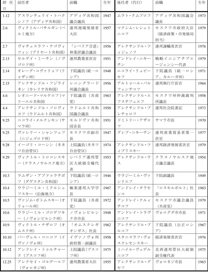 表 1  2017 年に首長の交代があった連邦構成主体  辞 任 日  前任者  前職  生年  後任者（代行）  前職  生年  1.12  アスランチェリイ・トハク シノフ（アディゲ共和国）  アディゲ共和国議会議員  1947  ムラト・クムプロフ  ア デ ィ ゲ 共 和 国 議 会議長  1973  2.6  ヴィクトル・バサルギン（ペ ルミ地方）  連邦地域発展省大臣  1957  マクシム・レシェトニコフ  モ ス ク ワ 市 政 府 大 臣（経済政策・市発展局 担当）  1979  2.7 
