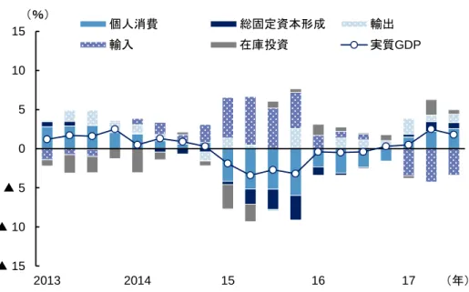 図 1  ロシアの実質 GDP 成長率  （注）各需要項目は寄与度。輸入のプラス寄与度は、輸入の減少を意味する。  （出所）ロシア国家統計庁より、みずほ総合研究所作成  図 2  政策金利とインフレ率  （出所）ロシア中央銀行より、みずほ総合研究所作成 ▲15▲10▲5051015201320141516 17個人消費総固定資本形成輸出輸入在庫投資 実質GDP（％） （年）051015202014151617政策金利（7日物レポレート）CPI上昇率（％）（年）