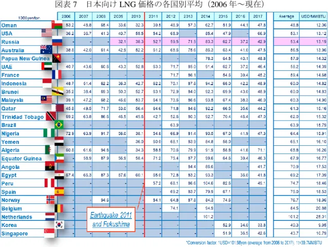図表 7  日本向け LNG 価格の各国別平均（2006 年～現在）  （出典）財務省  天然ガス埋蔵量においてイランに次いで世界第二位を誇るロシアは、これまでは欧州市 場向けのパイプラインによる輸出がメインだったが、サハリン-2 LNG プロジェクトを皮切 りに、世界市場を相手にできる LNG （タンカーによる海洋輸送）プロジェクトを推進する べく、複数の LNG プロジェクトの計画が持ち上がっている。 2017 年 11 月に稼働を開始し た北極圏のヤマル LNG プロジェクトをはじめ、現在、 FEED