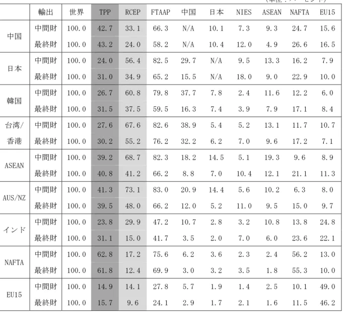 表 2  各国・各地域の中間財・最終財の輸出先シェア（名目値、2011 年） 