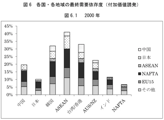 図 6  各国・各地域の最終需要依存度（付加価値誘発） 