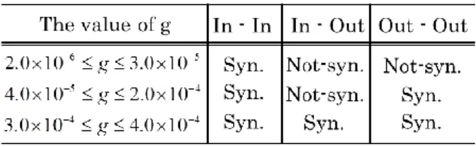Table 1 Synchronization state with the value of g． 