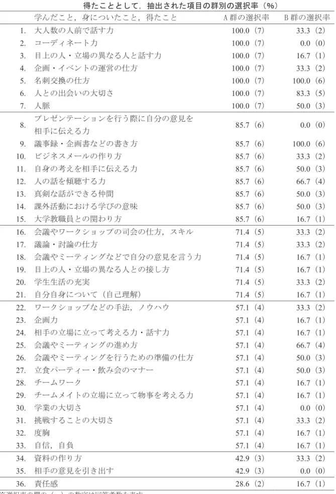 表 4  繋ぎ create の活動で学んだこと，身についたこと，          得たこととして，抽出された項目の群別の選択率（％）  学んだこと，身についたこと，得たこと  A 群の選択率  B 群の選択率 1