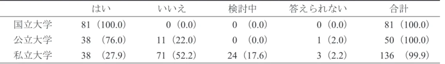 表 1 大学に対する教員業績評価に関するアンケート調査結果（質問 1～11）  質問 1  教員業績評価を実施しているか（試行を含む）回答数（ % ） （国立大学 :n=81 ，公立大学 :n=50 ，私立大学 :n=136 ）    はい  いいえ  検討中  答えられない  合計  国立大学  81 （ 100.0 ） 0 （ 0.0 ） 0  （ 0.0 ） 0 （ 0.0 ） 81 （ 100.0 ） 公立大学  38  （ 76.0 ） 11 （ 22.0 ） 0  （ 0.0 ） 1 （ 2.0