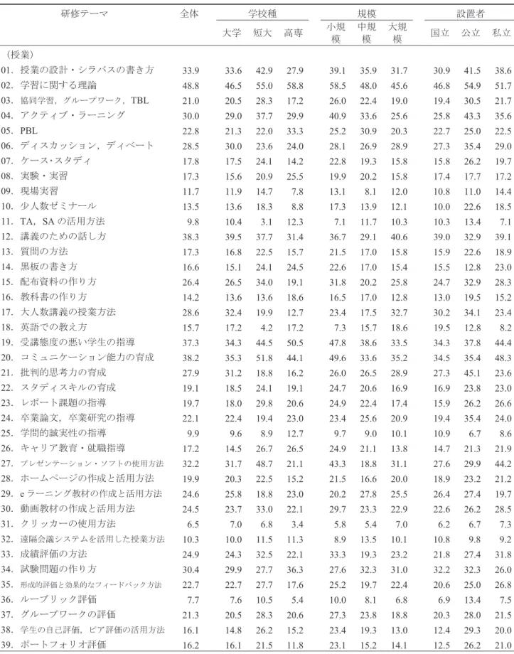 表 2  参加したい研修テーマの選択率（全体集計，学校種別，規模別，設置者別）  研修テーマ 全体 学校種 規模 設置者 大学 短大 高専 小規 模 中規模 大規模 国立 公立 私立 （授業） 01 ．授業の設計・シラバスの書き方 33.9 33.6 42.9 27.9 39.1 35.9 31.7  30.9  41.5 38.6 02 ．学習に関する理論 48.8 46.5 55.0 58.8 58.5 48.0 45.6  46.8  54.9 51.7 03 ． 協同学習，グループワーク， TBL 