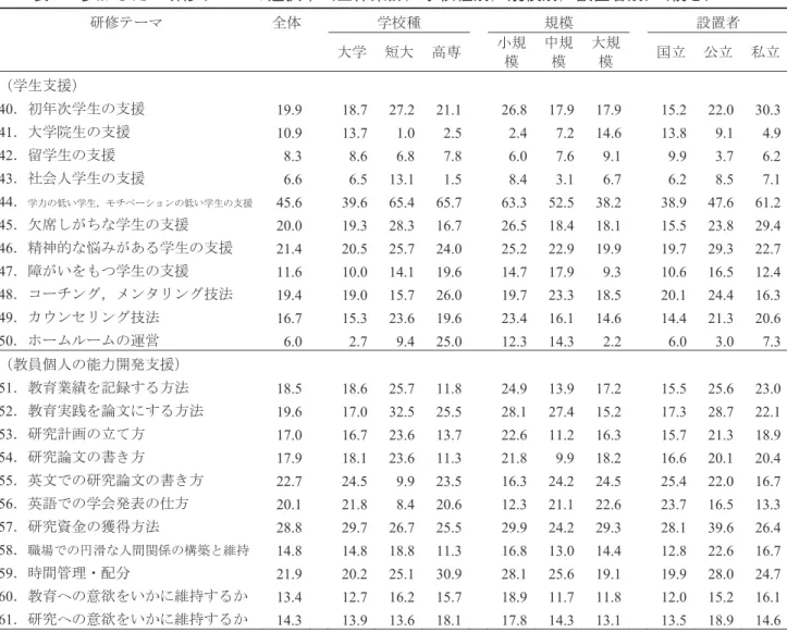 表 2  参加したい研修テーマの選択率（全体集計，学校種別，規模別，設置者別） （続き）  研修テーマ  全体 学校種  規模  設置者  大学 短大 高専 小規 模  中規模  大規模  国立  公立 私立 （学生支援） 40 ．初年次学生の支援 19.9 18.7 27.2 21.1 26.8 17.9 17.9  15.2  22.0 30.3 41 ．大学院生の支援 10.9 13.7 1.0 2.5 2.4 7.2 14.6  13.8  9.1 4.9 42 ．留学生の支援 8.3 8.6 6.