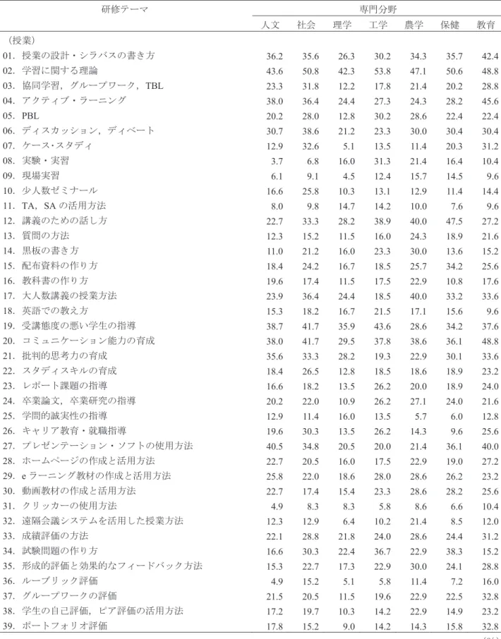表 3  参加したい研修テーマの選択率（専門分野別）  研修テーマ  専門分野  人文 社会 理学 工学  農学  保健 教育 （授業） 01 ．授業の設計・シラバスの書き方 36.2 35.6 26.3 30.2  34.3  35.7 42.4 02 ．学習に関する理論 43.6 50.8 42.3 53.8  47.1  50.6 48.8 03 ．協同学習，グループワーク， TBL  23.3 31.8 12.2 17.8  21.4  20.2 28.8 04 ．アクティブ・ラーニング 38.0 