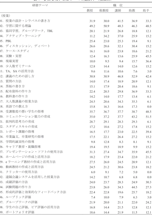 表 4  参加したい研修テーマの選択率（職位別）  研修テーマ 職  位 教授 准教授 講師 助教 助手 （授業） 01 ．授業の設計・シラバスの書き方 31.9 30.0 41.5  36.9  33.3 02 ．学習に関する理論 49.2 50.9 48.3  46.3  48.5 03 ．協同学習，グループワーク， TBL  20.1 21.9 26.8  18.8  12.1 04 ．アクティブ・ラーニング 11.2 34.2 37.0  25.9  15.2 05 ． PBL  25.4 23.0