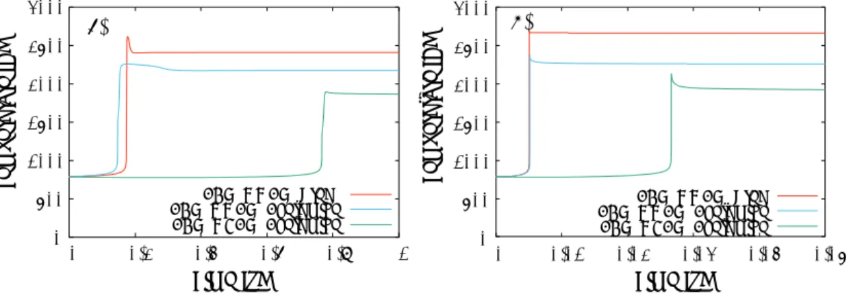 Fig. 2  (a)1.0 × 10 3  Pa, (b) 1.0 × 10 7  Pa における各分解ガスの着火遅れ