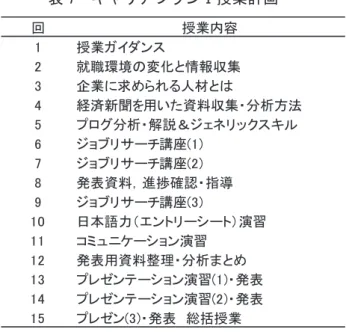 表 7  キャリアプランⅠ授業計画  業・団体を対象としたジョブリサーチ講座を計画 しており，人事部門，総務部門，製造部門など多 くの分野での職種を中心とした情報収集を目的と している。  ジョブリサーチ講座では特定の業界情報や就職 情報だけでなく，ひとつの企業の中にも多くの職 種が存在し，それぞれの職種が仕事を通してどう かかわっているかなど，さまざまな情報の収集を 行う事ができる。  続いて， 10 回目はエントリーシート作成演習を 中心とした読み手に伝えるための日本語力を学び，  11 回目ではコミュ