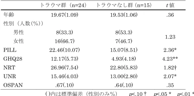 Table 1 Comparison of the mean Total scores of scales of each group  トラウマ群（ n=24 ） トラウマなし群（ n=15 ） t 値 年齢  19.67(1.09)  19.53(1.06)  .36  性別（人数(％)）  男性  8(33.3)  8(53.3)  1.23  女性  16(66.7)  7(46.7)  PILL  22.46(10.07)  15.07(8.51)  2.36*  GHQ28  12.17(5.7