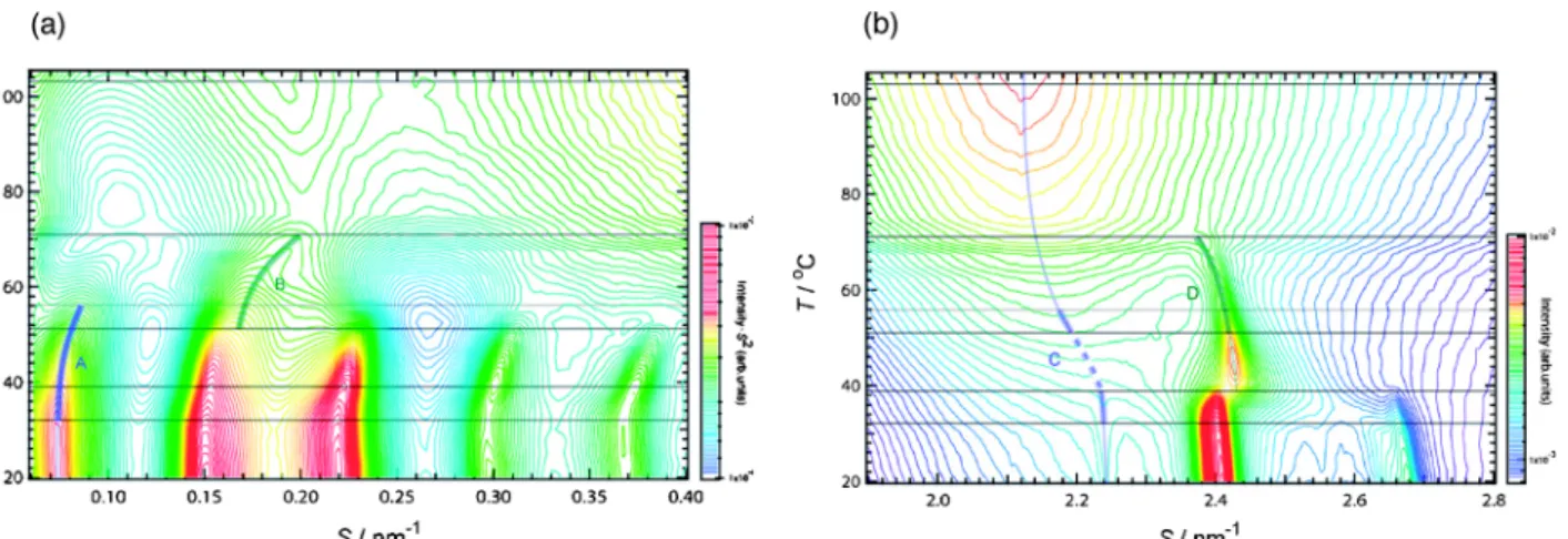 Fig. 4 Intensity contour plots of SAXD/WASD as a function of temperature. Horizontal lines indicate the transition temperatures obtained from DSC