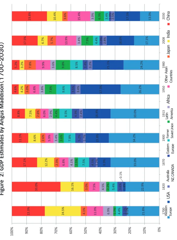 Figure 2: GDP Es�mates by Angus Maddison（１７００−２０３０） 西欧米国豪・NZ・カナダ東欧旧ソ連ラ米アフリカその他アジア日本インド中国 Western  EuropeUSAAustralia NZ, CANADAEasternEuropeFormerSoviet UnionLa�n AmericaOther  Asian  CountriesJapanIndiaChinaAfrica Data: http://www.ggdc.net/maddison/Histor