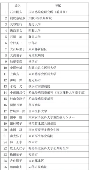 表 1 日本皮膚科学会疥癬診療ガイドライン策定  委員会メンバー 所属氏名 国立感染症研究所（委員長）石井則久1 NHO相模原病院朝比奈昭彦2 慶応大学天谷雅行3 昭和大学飯島正文4 群馬大学石川 治5 宇部市今村英一6 東京都新宿区大江麻里子7 九段坂病院大滝倫子8 横浜市加藤安彦9 和歌山県立医科大学金澤伸雄10 東京慈恵会医科大学上出良一11 鹿児島市神崎 保12 横浜市南部病院木花 光13 柏光陽病院薬剤科（東京理科大学薬学部）小茂田昌代14 柏光陽病院薬剤科杉山奈津子15 荏原病院関根万里16 日