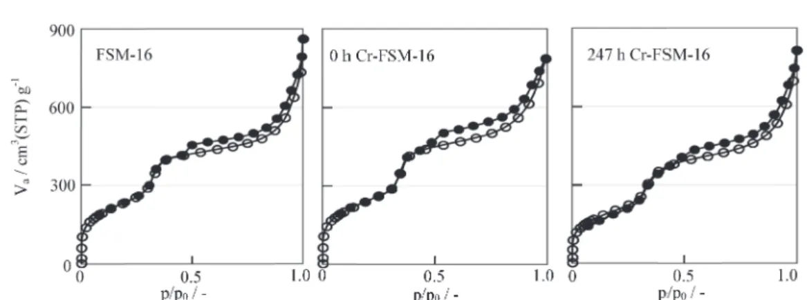 Fig. 5. XPS spectra obtained from the region due to Cr 2p 1/2 and Cr 2p 3/2 of (a) fresh, (b) after the reaction, and (c) after the oxygen  treat-ment of 60 h Cr-FSM-16 previously used in obtaining the result shown Fig