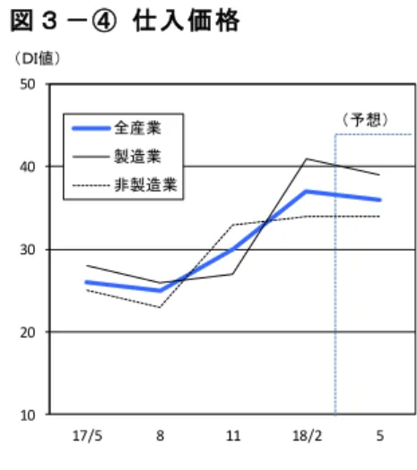 図 仕 入 価 格  1020304050 17/5 8 11 18/2 5全産業製造業非製造業ＤＩ値予想④入 価 格昇―落入 価 格断 Ｄ Ｉ 値(昇落)全 産 業 ベス前 回 ＋30今 回 ＋37 へ7イ ン昇造 業(＋27→ ＋41)14イ ン大 幅昇非 造 業(＋33→ ＋34)大 幅プス(昇超)水 準推 移価 格昇 傾 向一 段強い造 業一 般 機 械(＋21→ ＋45)や 精 密 機 械(＋6→ ＋40)機 械4業 種(＋16→ ＋38)大 幅昇超 幅拡 大プス チ ッ品(＋13→＋43)や 窯