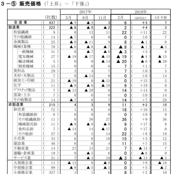 図 販 売 価 格  ▲ 20▲10 01020 17/5 8 11 18/2 5全産業製造業非製造業ＤＩ値 予想販 売 価 格昇―落販 売 価 格断 Ｄ Ｉ 値(昇―落)前 回＋3今 回＋63イ ン 昇2期 連プス(昇超)水 準入 価 格昇 傾 向伴販 売 価 格徐 々引動進あ造 業(▲2→ ＋2)4イ ン改 善プス(昇超)水 準転非造 業(＋9→ ＋11)2イ ンプス 幅拡 大着 実価 格 引実あ造 業電 気 機 械(▲15→ ▲19)や 輸機 械(▲14→ ▲20)イス(落超)水 準推 移く紙 加印(