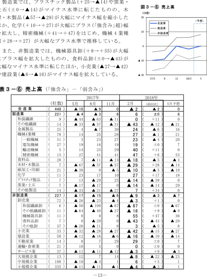 図 売 上 高 ▲ 20▲ 10 01020 17/5 8 11 18/2 5全産業製造業非製造業 予想ＤＩ値売高強 含―弱 含売高断 Ｄ Ｉ 値(強 含―弱 含)前 回 み0今 回▲2へ6四 半 期 ぶ2イ ン化い造 業非造 業明 暗分いわ 造業(＋6→ ＋6)注拡 大数効 果伴横い堅 調ベ維 持い対非造 業(▲6→ ▲9)需 要 動 向停 滞背 景足 元売高断3イ ン化イス(弱 含超)水 準甘い造 業プス チ ッ品(＋25→ ▲14)や 窯 業土 石(み0→ ▲14)イス 水 準転木材木品(▲57→ ▲