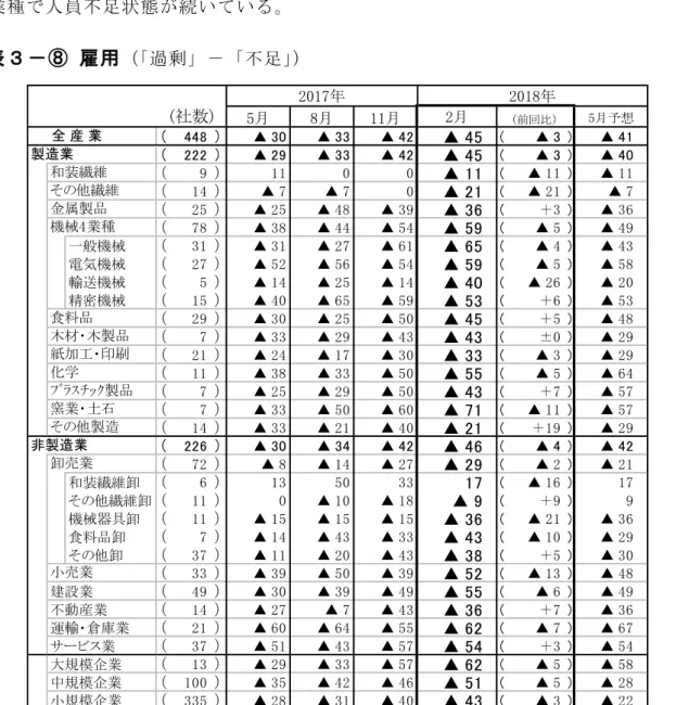 図 雇 用 用過 剰―不 足用断 Ｄ Ｉ 値(過 剰―不 足)前 回 ▲42今 回 ▲453 イ ン イ ス(不 足超)幅拡 大用逼 迫 感一 段強い造 業(▲42→ ▲45 非造 業(▲42→ ▲46)大 幅人 員 不 足 状 態逼 迫 状 態長 期 化い 造 業 食 料 品 ( ▲ 50 → ▲ 45) や 金 属 品 ( ▲ 39 → ▲ 36) イ ス 幅 幾 分 縮 小 機 械 4 業 種 ( ▲ 54 → ▲ 59) や 窯 業 土 石 ( ▲ 60 → ▲ 71) 大 幅 不 足 状 態 そ 