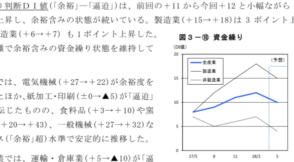 図 資 金 繰 05101520 17/5 8 11 18/2 5全産業製造業非製造業ＤＩ値 予想資金繰余 裕―逼 迫資 金 繰断 Ｄ Ｉ 値(余 裕―逼 迫)前 回＋11今 回 ＋12小 幅 1イ ン昇余 裕 含状 態いい造 業(＋15→ ＋18)3イ ン昇非造 業(＋6→ ＋7) 1イ ン昇大 半業 種余 裕 含資 金 繰状 態維 持い造 業電 気 機 械(＋27→ ＋22)余 裕 度幾 分 弱紙 加印(み0→ ▲5)逼 迫超 状 態転食 料 品(＋3→ ＋10)や 窯業土 石(＋20→ ＋43)一 般